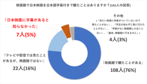 字幕付き邦画は「1割」、どう増やせるか