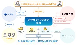 自治体のNPO支援でマッチング寄付つきクラファンが広がり