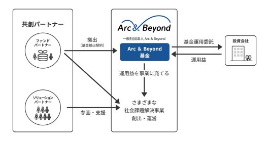 Arc＆Beyond（アークアンドビヨンド）の枠組み