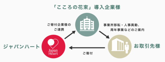 ジャパンハート「こころの花束」は、祝意を寄付に代える仕組みだ