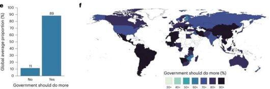 89％という圧倒的多数が自国政府に対策強化を望む（図：nature climate change『Globally representative evidence on the actual and perceived support for climate action』）